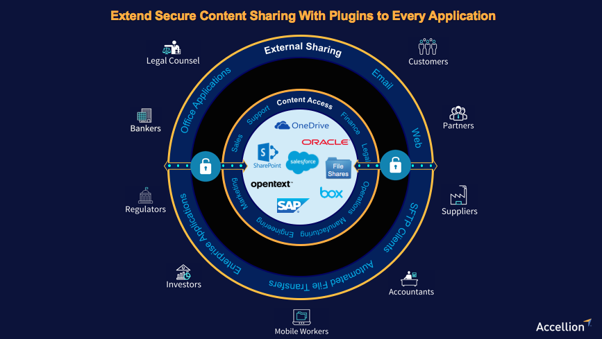Extend Secure Content Sharing With Plugins to All Apps