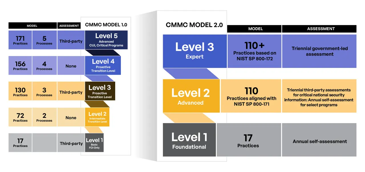 CMMC 2.0 reduced the number of tiers from five to three and mapped Level 2 to NIST SP 800-171
