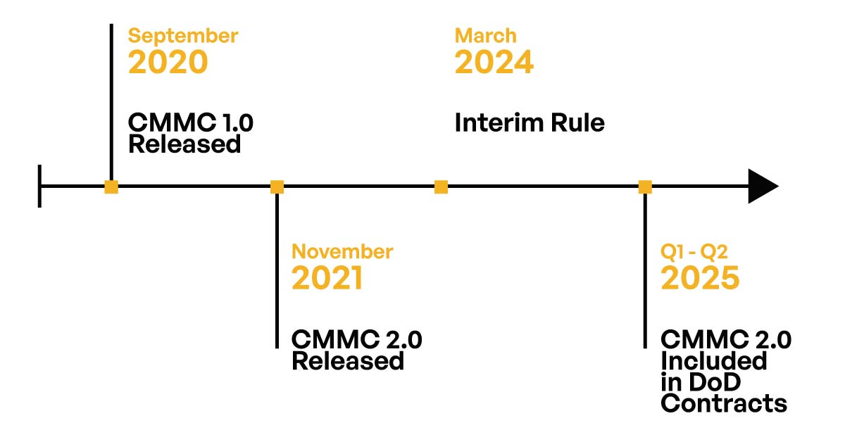 Key milestones on the CMMC timeline